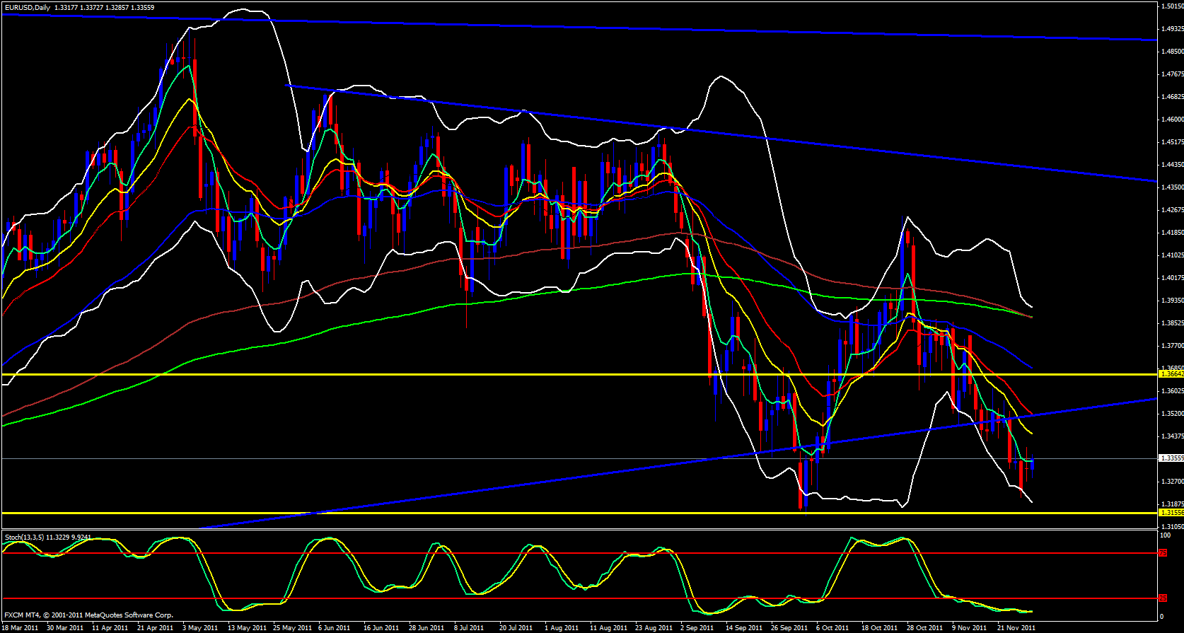 EUR/USD Daily Chart - November 29, 2011 EUR/USD Daily Chart - November 29, 2011